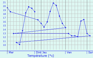 Graphique des tempratures prvues pour Puurs