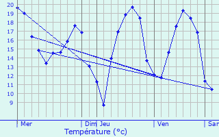 Graphique des tempratures prvues pour Estaires