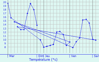 Graphique des tempratures prvues pour La Sne