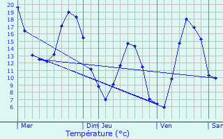 Graphique des tempratures prvues pour Sault