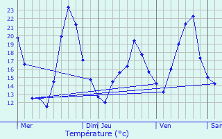 Graphique des tempratures prvues pour Sancey-le-Long
