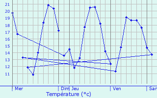 Graphique des tempratures prvues pour Alteckendorf