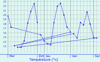 Graphique des tempratures prvues pour Le Gua