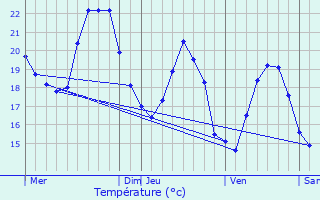 Graphique des tempratures prvues pour Aregno