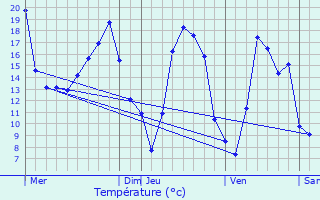 Graphique des tempratures prvues pour L