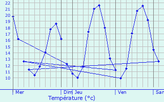 Graphique des tempratures prvues pour Vaulx-en-Velin