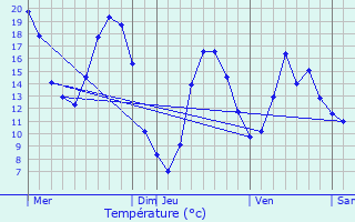 Graphique des tempratures prvues pour La Javie