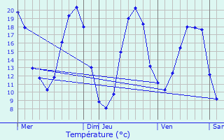 Graphique des tempratures prvues pour La Petite-Boissire