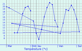 Graphique des tempratures prvues pour Villepinte