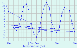 Graphique des tempratures prvues pour Saint-Sulpice-le-Verdon