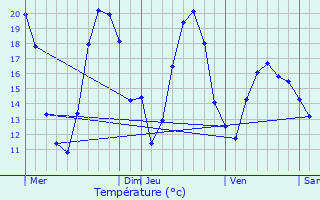 Graphique des tempratures prvues pour Sermizelles