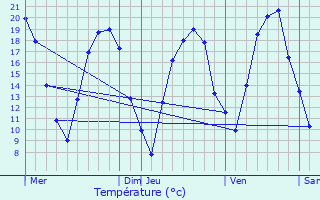 Graphique des tempratures prvues pour Sanry-ls-Vigy