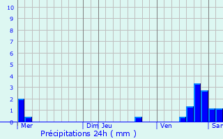 Graphique des précipitations prvues pour La Croix-sur-Roudoule