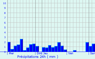 Graphique des précipitations prvues pour Muttersholtz