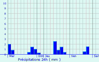Graphique des précipitations prvues pour Saint-Dizant-du-Bois