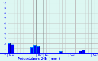 Graphique des précipitations prvues pour Ebblinghem