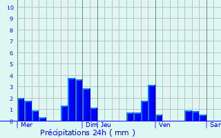 Graphique des précipitations prvues pour La Chapelle-Saint-Maurice