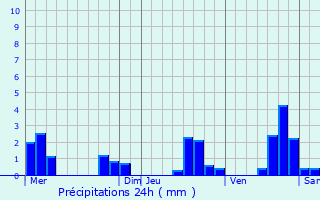 Graphique des précipitations prvues pour Is-sur-Tille