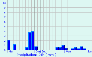 Graphique des précipitations prvues pour Adainville