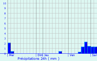 Graphique des précipitations prvues pour Cubris