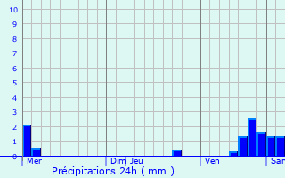 Graphique des précipitations prvues pour Saint-Antonin