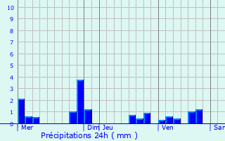 Graphique des précipitations prvues pour Ingrannes