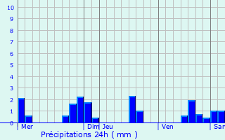 Graphique des précipitations prvues pour Soulaures
