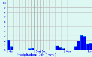 Graphique des précipitations prvues pour Isola