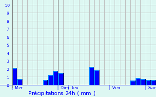 Graphique des précipitations prvues pour Liorac-sur-Louyre