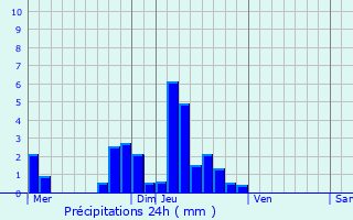 Graphique des précipitations prvues pour Antogny-le-Tillac