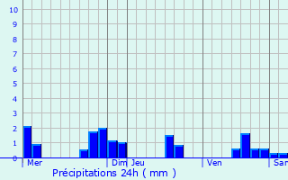 Graphique des précipitations prvues pour Pontcirq