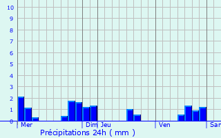 Graphique des précipitations prvues pour Mechmont