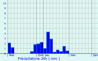 Graphique des précipitations prvues pour Lussac-les-Chteaux