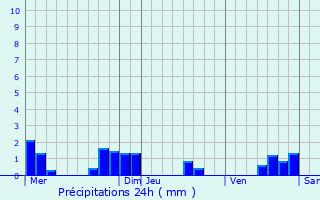 Graphique des précipitations prvues pour Saint-Sauveur-la-Valle