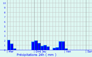 Graphique des précipitations prvues pour Saint-Martin-du-Tertre