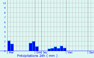 Graphique des précipitations prvues pour Saint-Pierre-de-Chevill