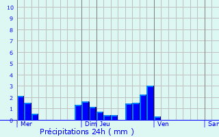 Graphique des précipitations prvues pour Creil