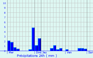 Graphique des précipitations prvues pour Mrinville