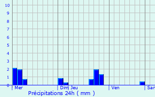 Graphique des précipitations prvues pour Saint-Rmy-du-Val