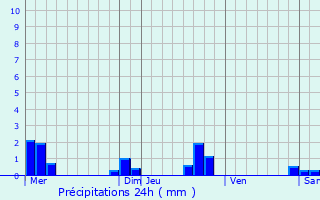 Graphique des précipitations prvues pour Neufchtel-en-Saosnois