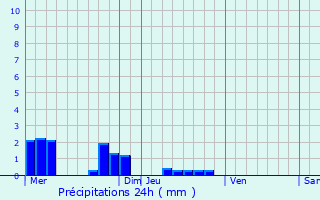 Graphique des précipitations prvues pour Bray-Saint-Christophe