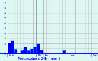 Graphique des précipitations prvues pour Brive-la-Gaillarde