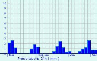 Graphique des précipitations prvues pour Bonchamp-ls-Laval