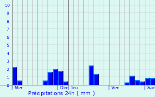 Graphique des précipitations prvues pour Sainte-Croix