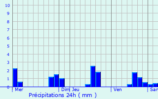 Graphique des précipitations prvues pour Montfort-sur-Meu