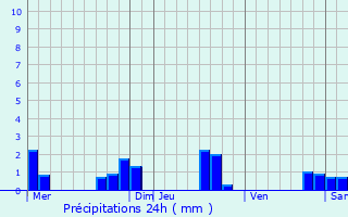 Graphique des précipitations prvues pour Saint-Martin-des-Combes