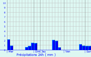Graphique des précipitations prvues pour Montagnac-la-Crempse