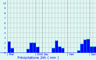 Graphique des précipitations prvues pour La Chapelle-sur-Erdre
