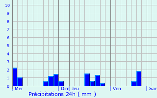 Graphique des précipitations prvues pour Prignac
