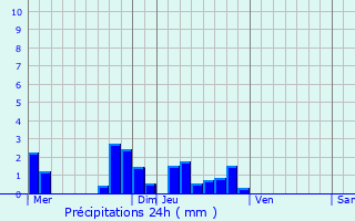 Graphique des précipitations prvues pour Restign